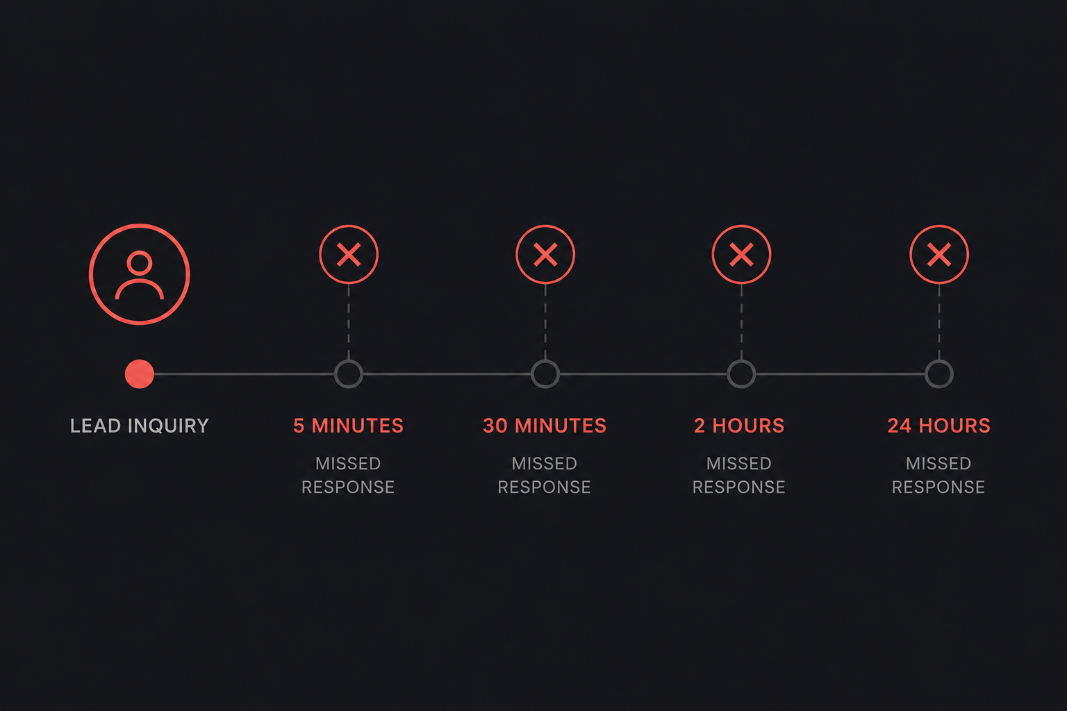 Timeline showing missed lead response checkpoints at 5 minutes, 30 minutes, 2 hours, and 24 hours